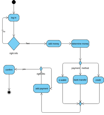 activity diagram | Visual Paradigm User-Contributed Diagrams / Designs